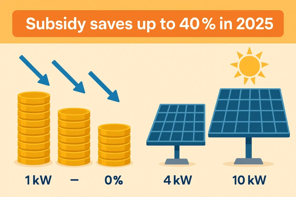Solar Panel Price in Ahmedabad